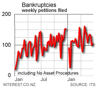 New Zealand bankruptcies, weekly