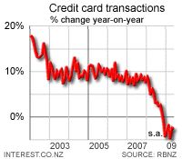 transactions of credit cards