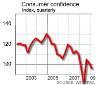 Westpac consumer confidence
