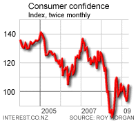 Roy Morgan Consumer Confidence