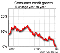 Consumer credit growth