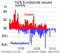 Retail NZD bonds issued offshore