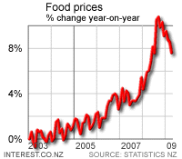 NZ Food Price annual inflation rate