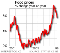 Longer run annual Food Price Inflation