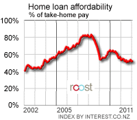 Housing affordability