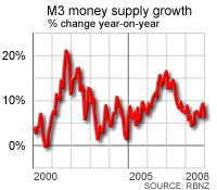 M3 growth