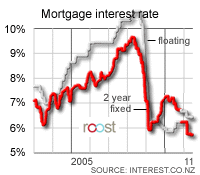 Mortgage interest rate, 2 years fixed