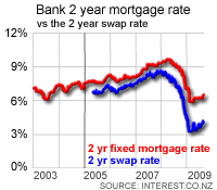 Mortgage rates