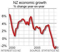 GDP growth year-on-year