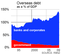 overseas debt of New Zealand