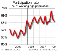 NZ participation rate