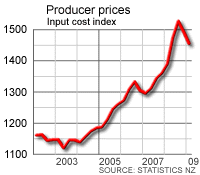 Producer Price Input