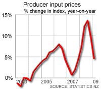 Producer Price Input