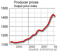 Producer Price Output