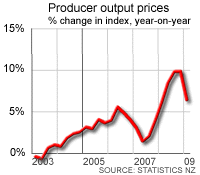 Producer Price Output