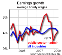 Public Private Sector Pay Differential