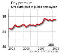 Public Private Sector Pay Differential