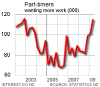 Underemployment