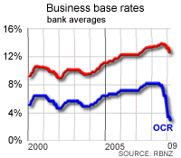 Business base rate average offered by New Zealand banks
