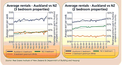 Source: Crockers Auckland