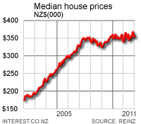 New Zealand median house price