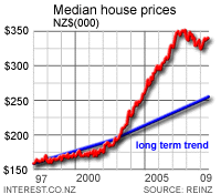 House price growth