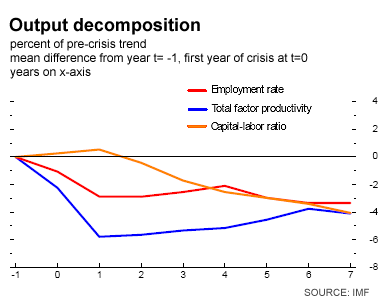 IMF calculation of output changes