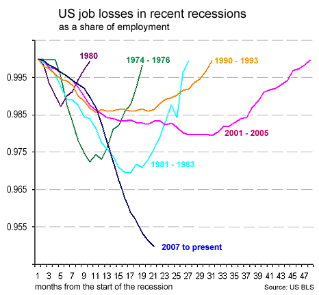 US job losses in recent recessions - data from the US Bureau of Labor Statistics