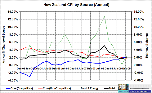 NZ CPI by source