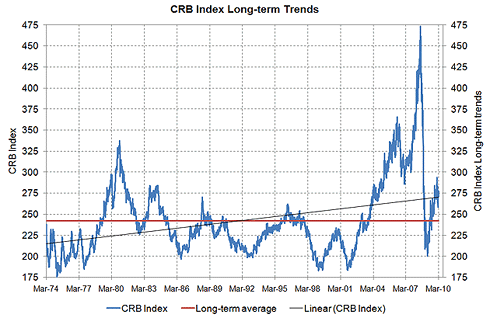 CRB index long term trends