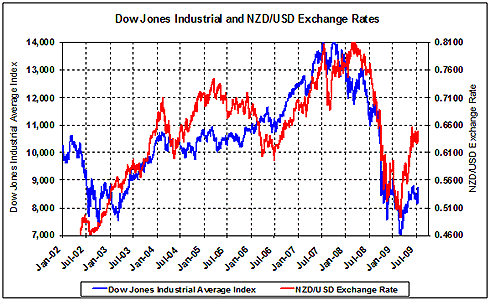 correlation of DJI and NZD-USD exchange rate