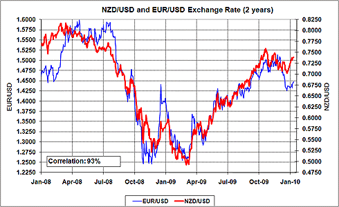 Correlation of NZD/USD to EUR/USD