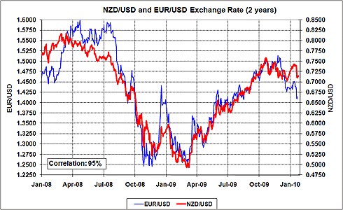 Correlation between NZD and EUR to the USD