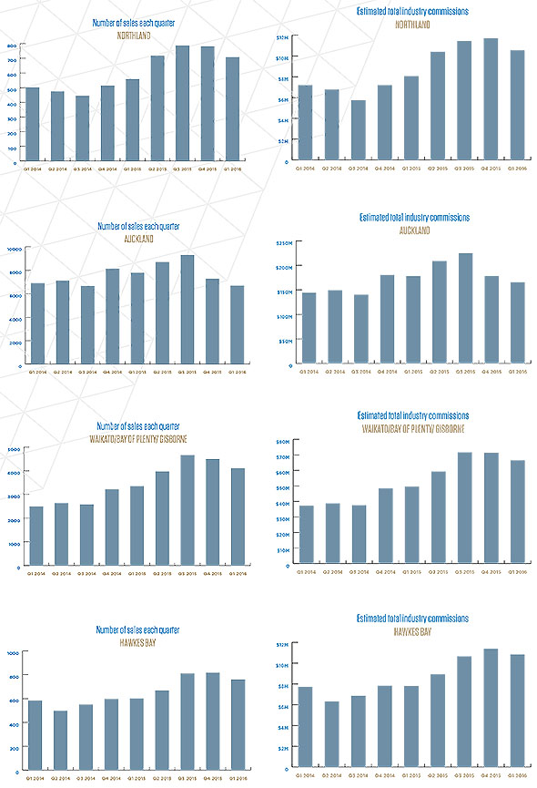 Q1 volumes and commissions