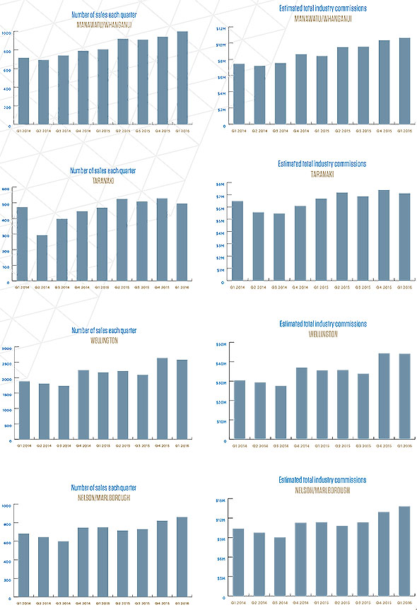 Q1 volumes and commissions