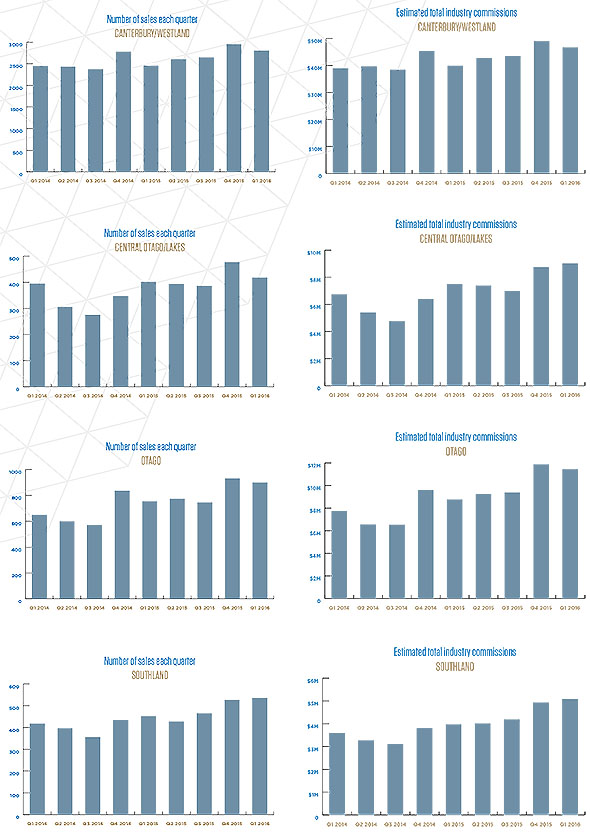 Q1 volumes and commissions