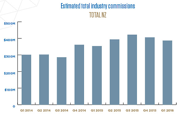 Q1 volumes and commissions