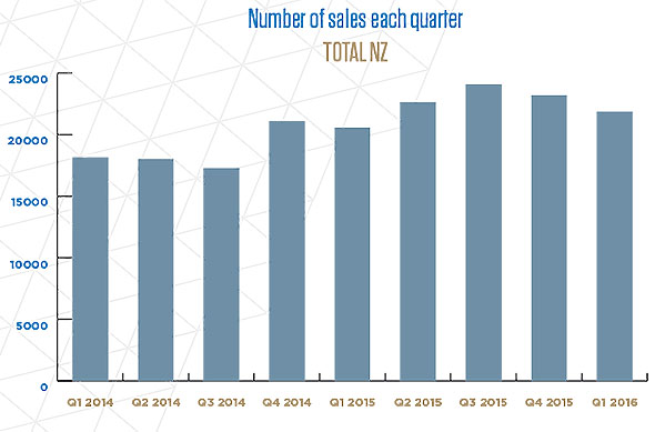 Q1 volumes and commissions