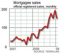 actual registered mortgagee sales