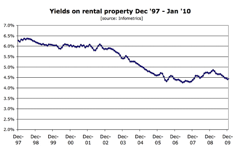 Rental property yields
