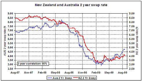 NZ and Australian 2 year swap rates