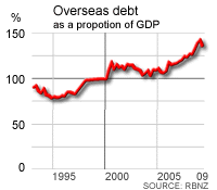 Overseas debt as a proportion of GDP