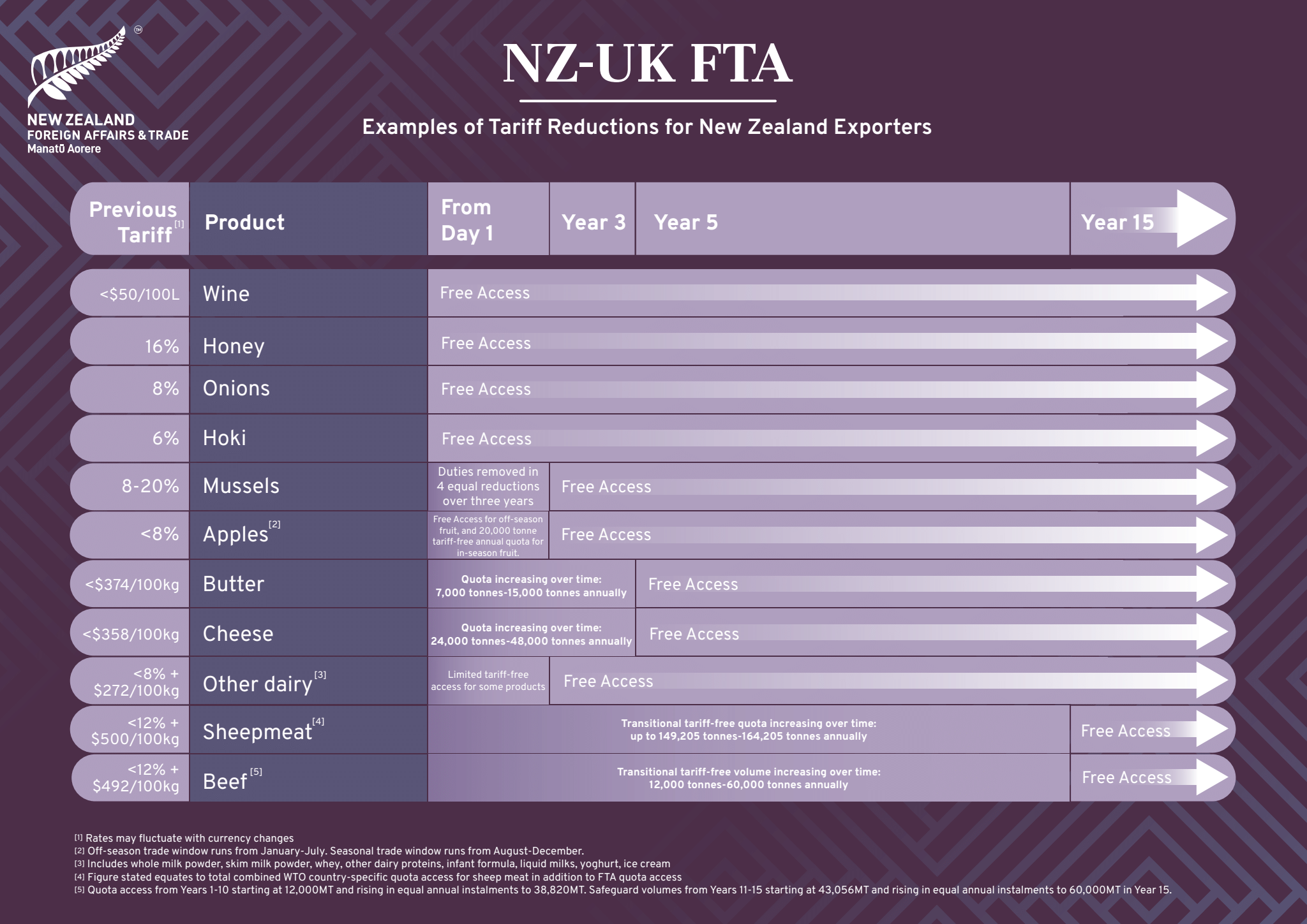 NZ secures free trade agreement with the UK | interest.co.nz