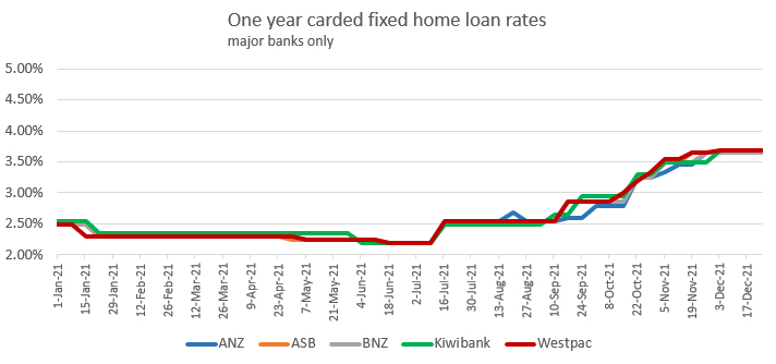 Housing loan interest rate 2022