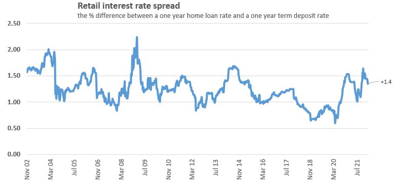 are-the-recent-term-deposit-increases-fair-interest-co-nz