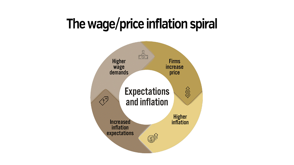 the wage-price spiral