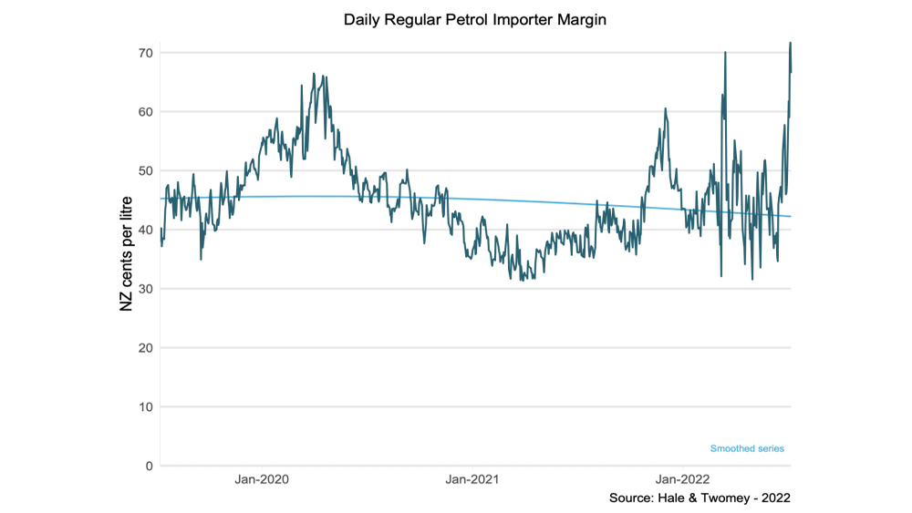 Regular petrol import profit margins per litre. Data via MBIE