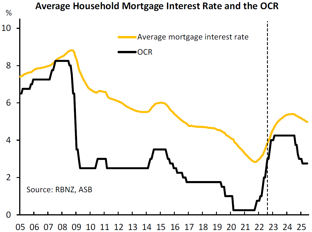 ASB economists see households still facing 5.5 average mortgage costs