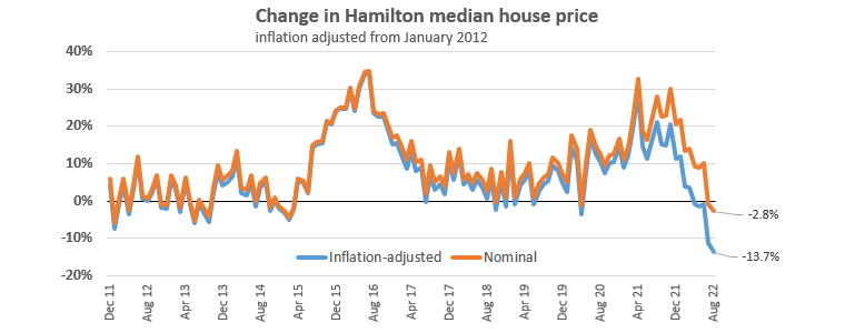 real house prices HLZ
