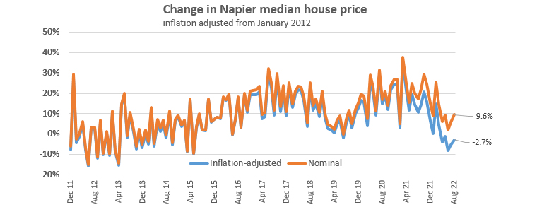 real house prices NPE